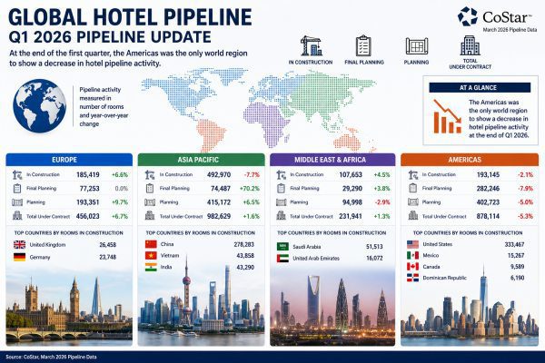 Global Hotel Pipeline Surges—Americas Bucks the Trend