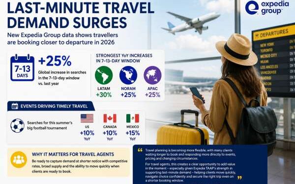 Expedia: Last-Minute Travel Bookings Surge in 2026