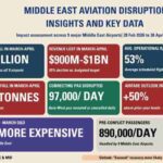Gulf Crisis Hits Aviation’s Core, Industry Feels It