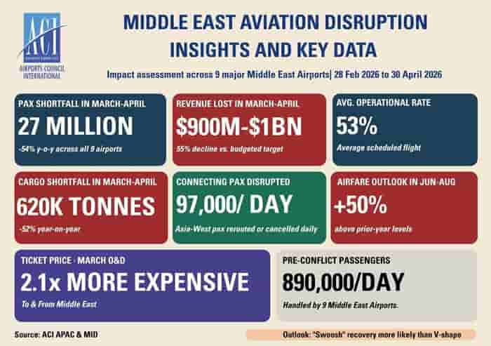 Gulf Crisis Hits Aviation’s Core, Industry Feels It