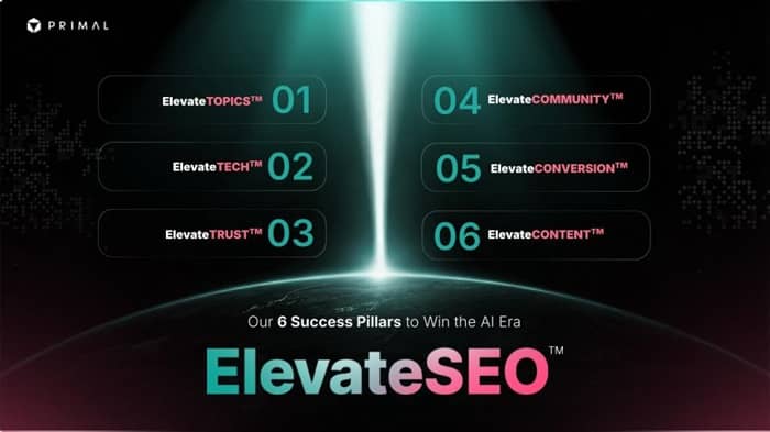 Primal’s AI Bet Delivers 1,037% Conversion Lift