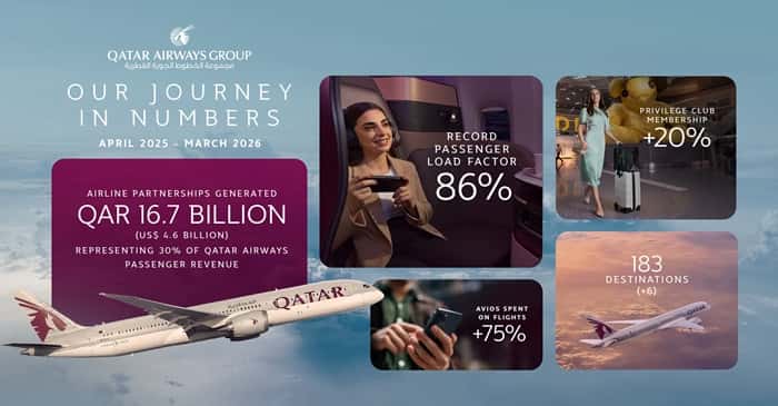 Qatar Airways builds momentum, boosting loyalty, reach, and global passenger strength