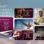 Qatar Airways Defies Turbulence with $1.94bn Profit