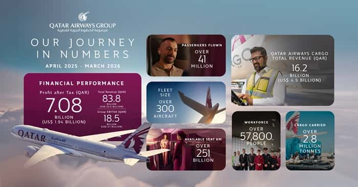 Qatar Airways Defies Turbulence with $1.94bn Profit