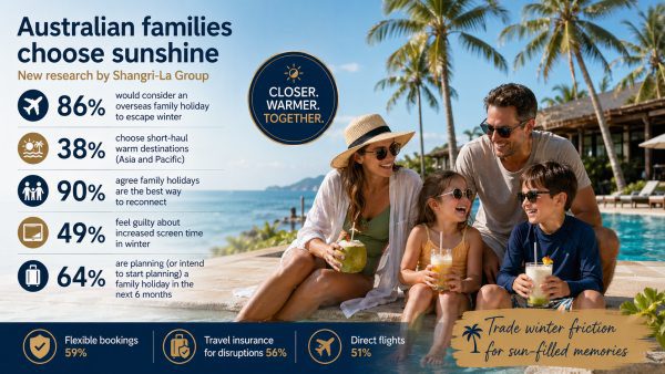 Aussie Families Chase Winter Sun as Moods Freeze