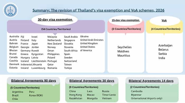 Thailand tightens visa rules in major tourism reset