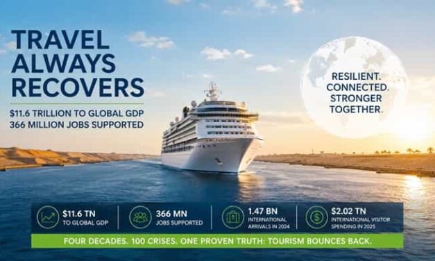 Tourism’s Great Comeback Powers Global Economy Forward