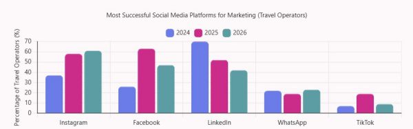 AI and Instagram Reshape Travel’s Social Media Future
