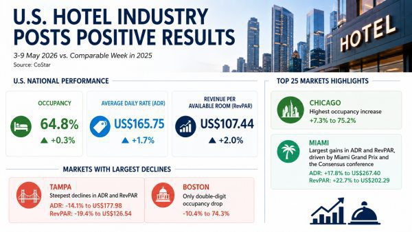 US Hotels Post Strong May Performance Gains