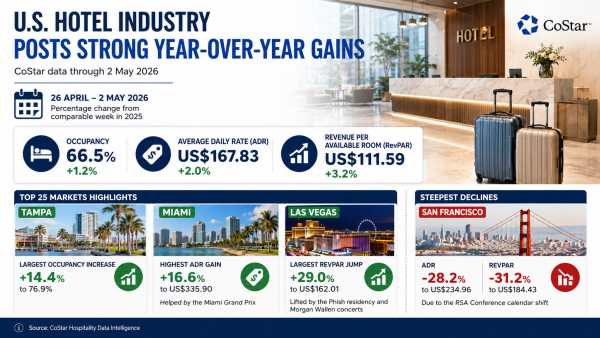 U.S. Hotels Check In Strong Gains for Early May