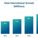US tourism surge forecast as visitor numbers climb again