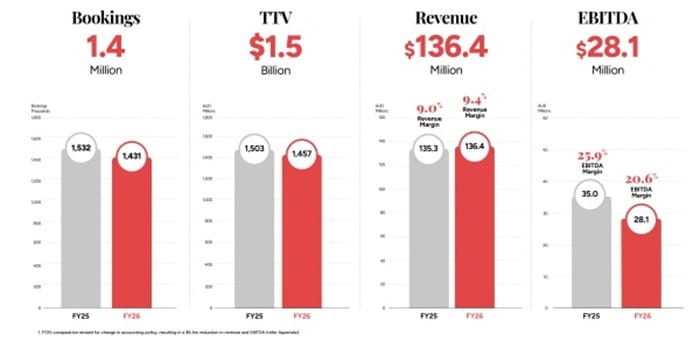 Webjet Holds Nerve, Pays Up as Market Wobbles