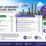 Agoda Names Asia’s Cheapest Summer Flight Routes