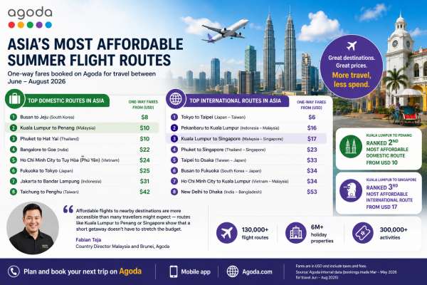 Agoda Names Asia’s Cheapest Summer Flight Routes