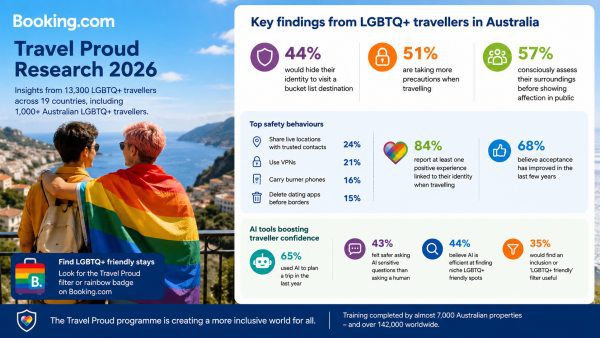 Aussie LGBTQ+ Travellers Hide Identity Overseas