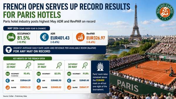 French Open Ace Lifts Paris Hotels to May Victory
