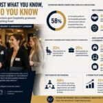 Networking Beats Knowledge in Hospitality Careers