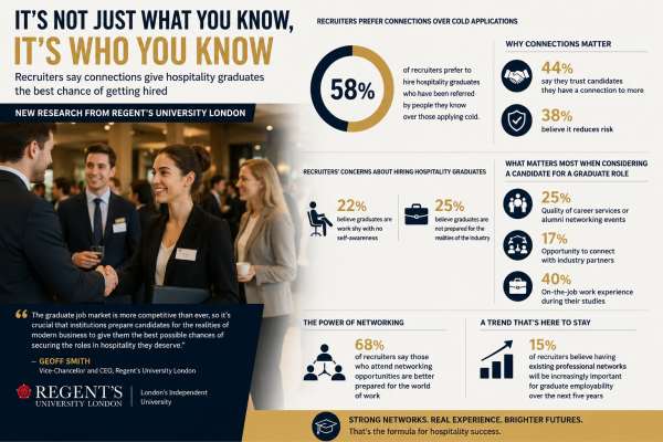 Networking Beats Knowledge in Hospitality Careers