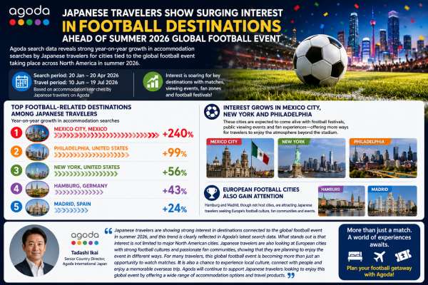 Agoda Sees Surge in Japan’s Global Football Travel