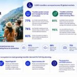 Expedia Finds Travellers Want End-to-End Planning