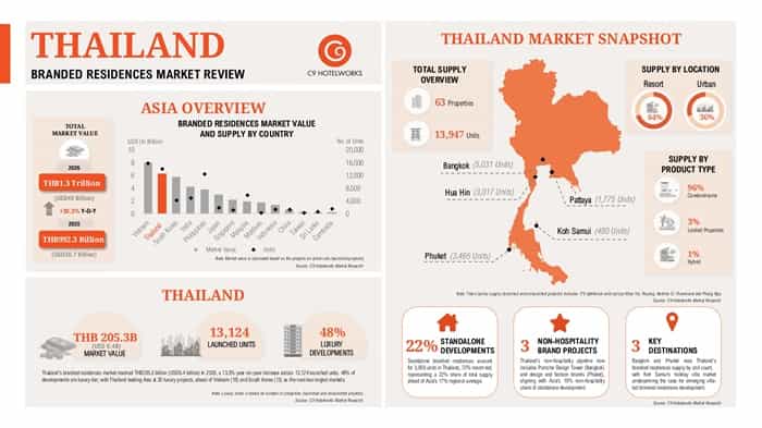 Thailand’s THB205bn Luxury Property Boom Leads Asia