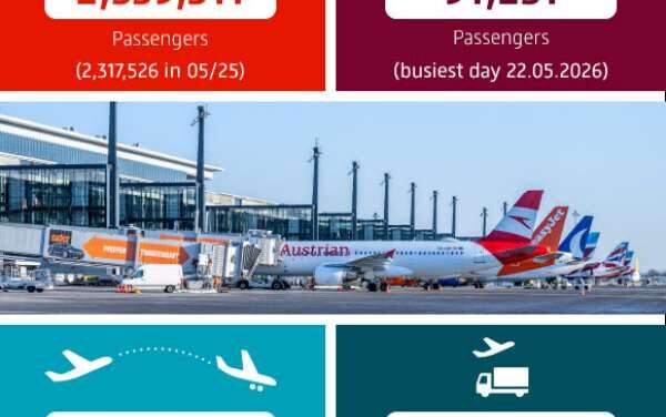 BER May Traffic Takes Off With 2.3M Flyers