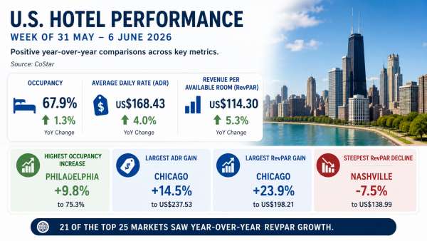 US Hotels Heat Up as June Occupancy Hits New Highs