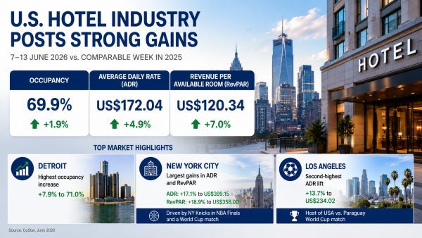 U.S. Hotels Check In to Strong June Growth Surge