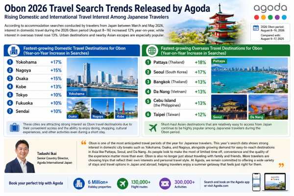 Agoda Sees Travel Surge Ahead of Japan’s Obon 2026