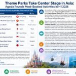 Agoda Reveals Asia’s Top-Booked Activities for 2026