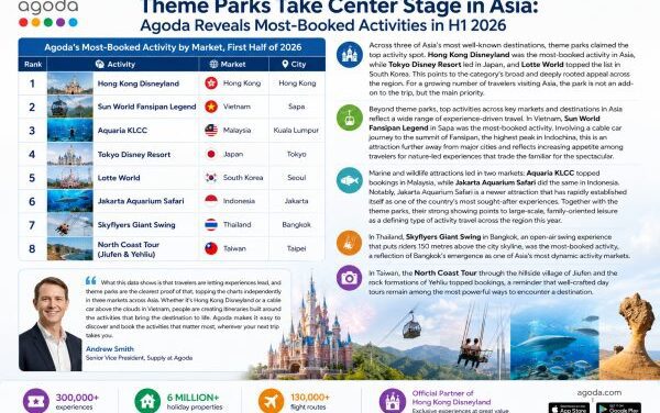 Agoda Reveals Asia’s Top-Booked Activities for 2026