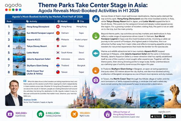 Agoda Reveals Asia’s Top-Booked Activities for 2026