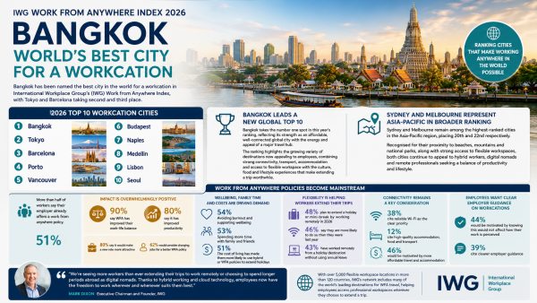 Bangkok Tops World’s Best Workcation Cities for 2026
