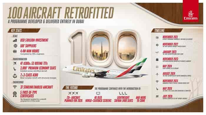 Emirates Marks 100 Aircraft in $5bn Cabin Retrofit Marathon!