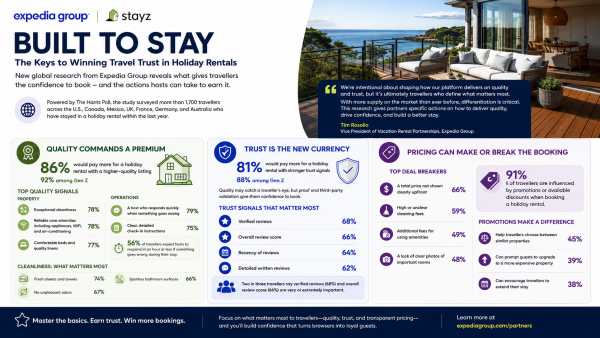Trusted Holiday Rentals Earn More, Expedia Finds