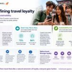 Agoda Survey: Gen Z Drives Connected Travel Loyalty