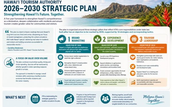 Hawaiʻi Tourism Charts a Community-Led Future