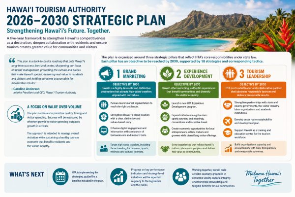 Hawaiʻi Tourism Charts a Community-Led Future