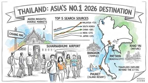 Agoda: Malaysia Tops Thailand Travel Demand in 2026