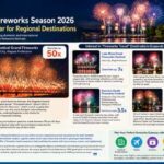 Agoda Reveals Japan’s Summer Fireworks Travel Boom