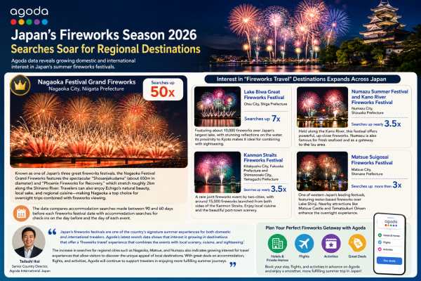 Agoda Reveals Japan’s Summer Fireworks Travel Boom