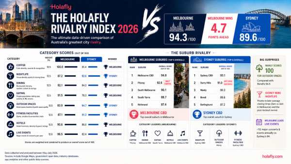 Melbourne Beats Sydney in Australia’s Ultimate Rivalry
