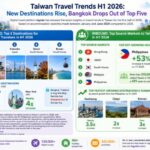 Agoda: Taiwan Travel Shifts as Bangkok Drops Out