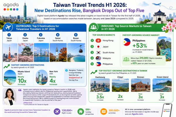 Agoda: Taiwan Travel Shifts as Bangkok Drops Out