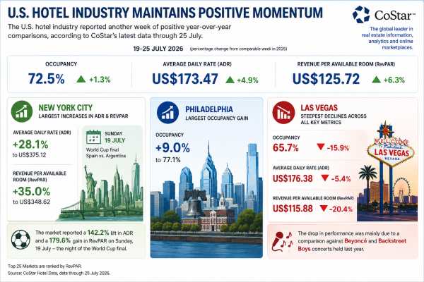 U.S. Hotel Performance Climbs in Week Ending July 25