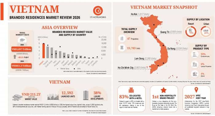 Vietnam Branded Residences Crown Asia’s $40bn Luxury Market!