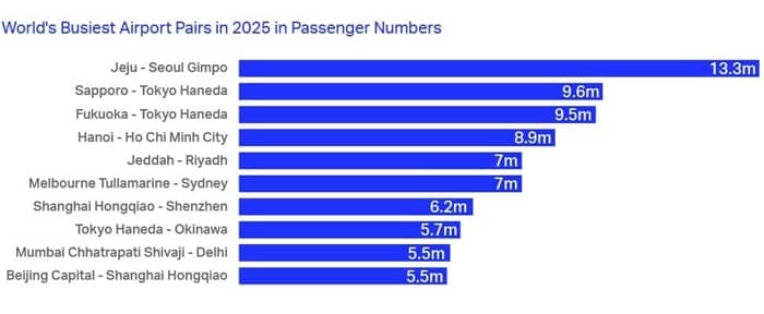 IATA’s 2025 Air Statistics Reveal Aviation’s New World Order