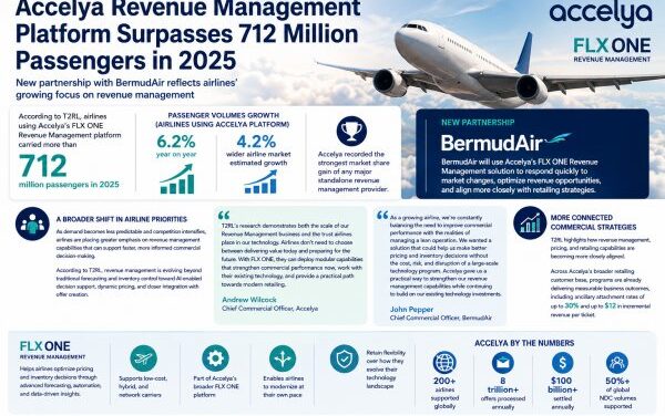Accelya Revenue Management Soars Past 712M Passengers