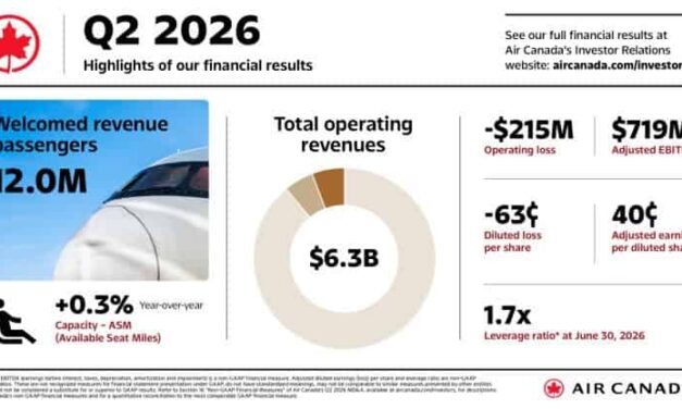 Aeroplan’s $2.5bn Deal Gives Air Canada Fresh Lift