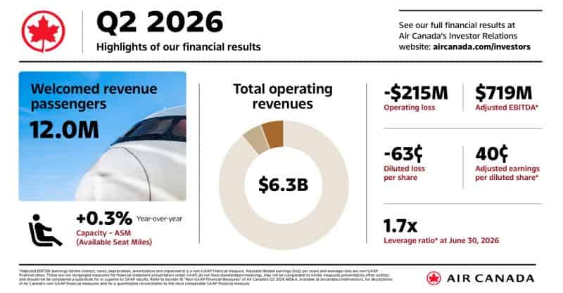 Aeroplan’s $2.5bn Deal Gives Air Canada Fresh Lift
